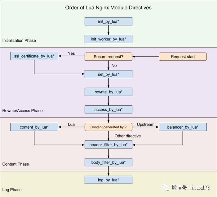 Nginx与Lua自定义反向代理_java_02