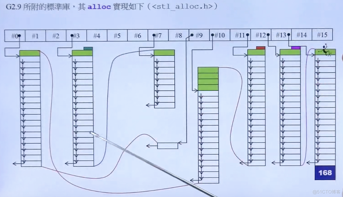 3 分配器 allocators_分配器