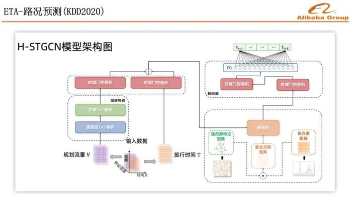 AI在出行场景的应用实践：路线规划、ETA、动态事件挖掘…_ETA_04