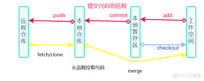 git概念理解_git_02