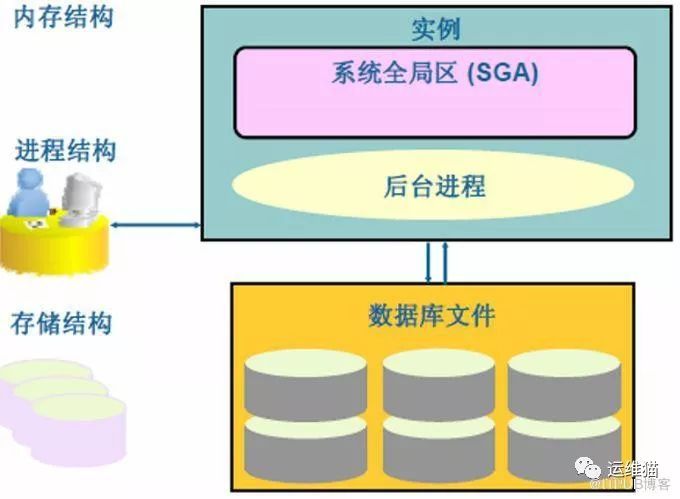 Oracle架构、原理、进程_java_06