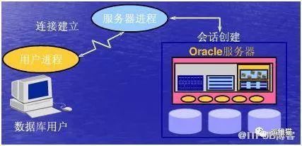 Oracle架构、原理、进程_java_11