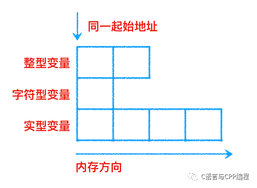 C语言中的结构体和共用体（联合体）_C语言_02