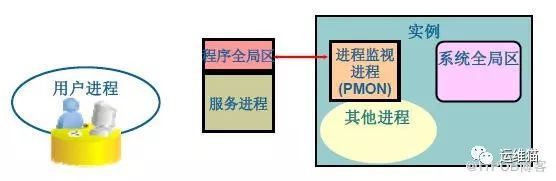 Oracle架构、原理、进程_java_16