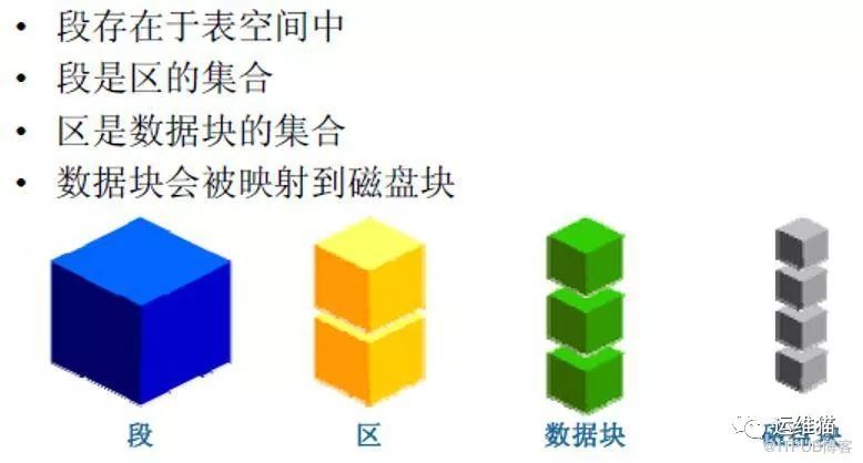 Oracle架构、原理、进程_java_21