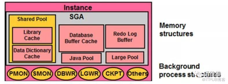 Oracle架构、原理、进程_java_07