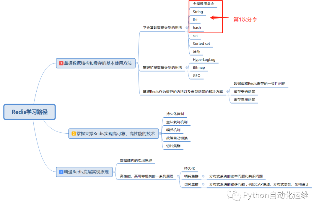 Redis自学笔记 | 基础数据类型 (一)_java_02