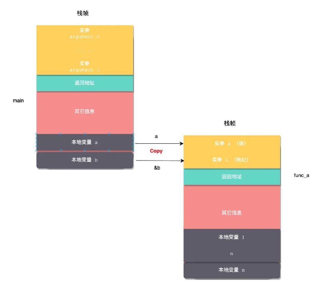 揭秘！值传递与引用传递，传的到底是什么?_C++_05