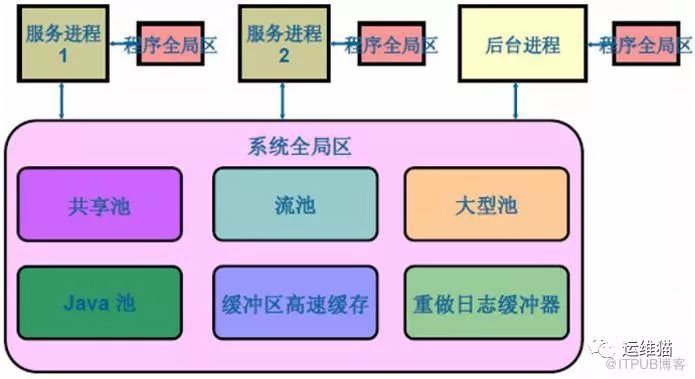 Oracle架构、原理、进程_java_08