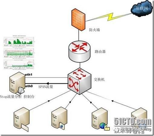 运用Ntop监控网络流量_java