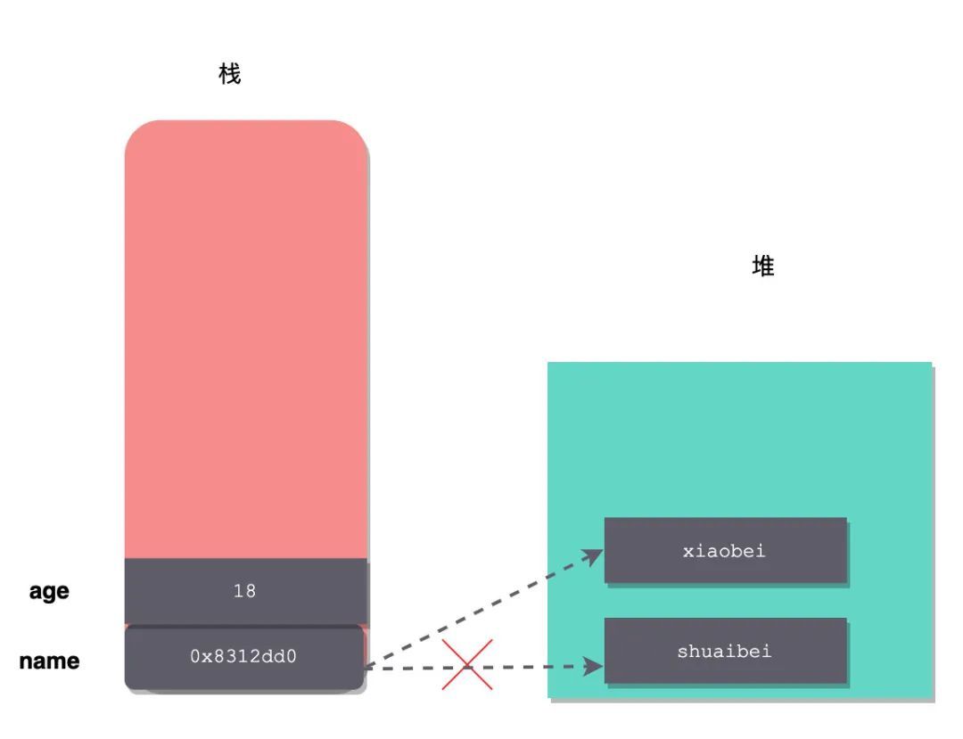 揭秘！值传递与引用传递，传的到底是什么?_C++_02