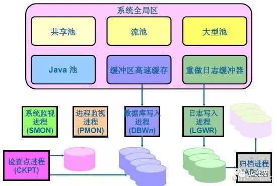 Oracle架构、原理、进程_java_22