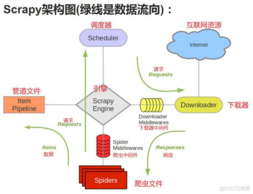 Python scrapy框架教学（二）：Scrapy 框架结构_Scrapy