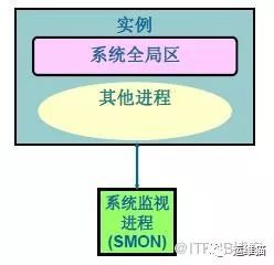 Oracle架构、原理、进程_java_17