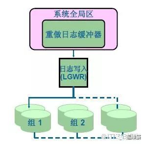 Oracle架构、原理、进程_java_18