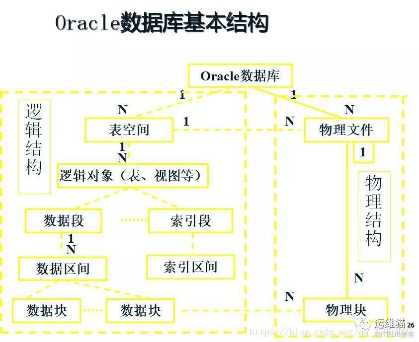 Oracle架构、原理、进程_java_04