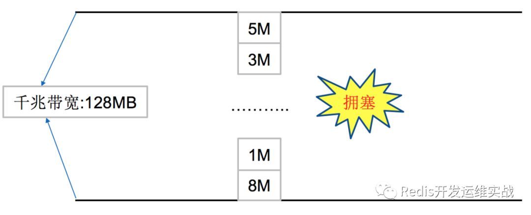 Redis开发规范解析(二)--老生常谈bigkey_java_03