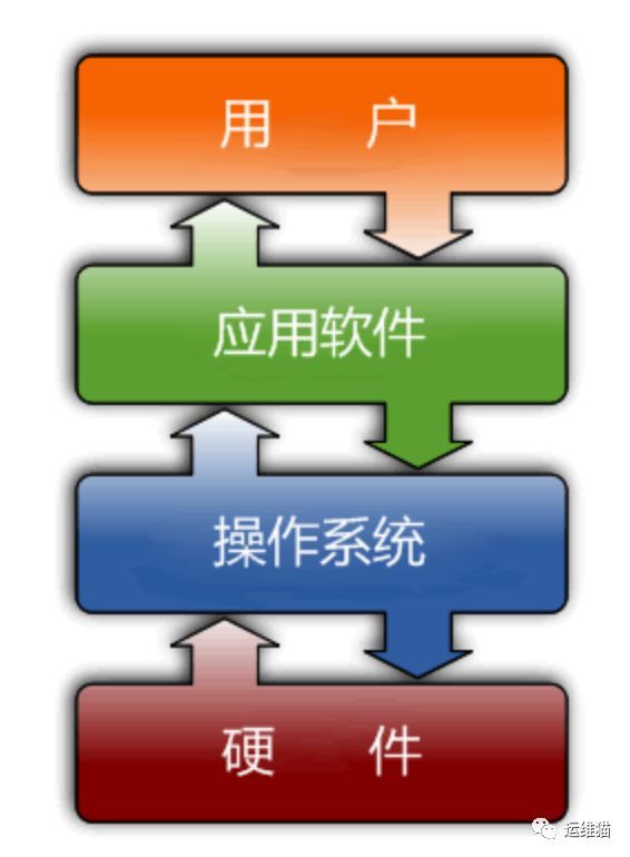 操作系统介绍_java