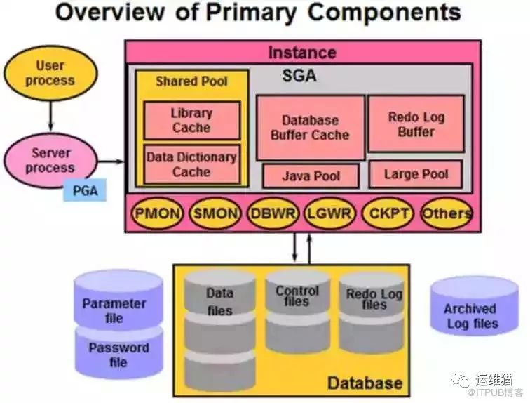 Oracle架构、原理、进程_java_05