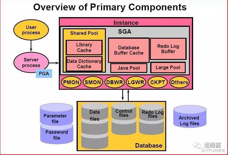 Oracle架构、原理、进程_java