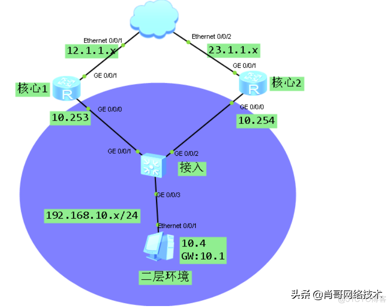 华为路由交换技术：VRRP－虚拟网关冗余协议配置_华为认证