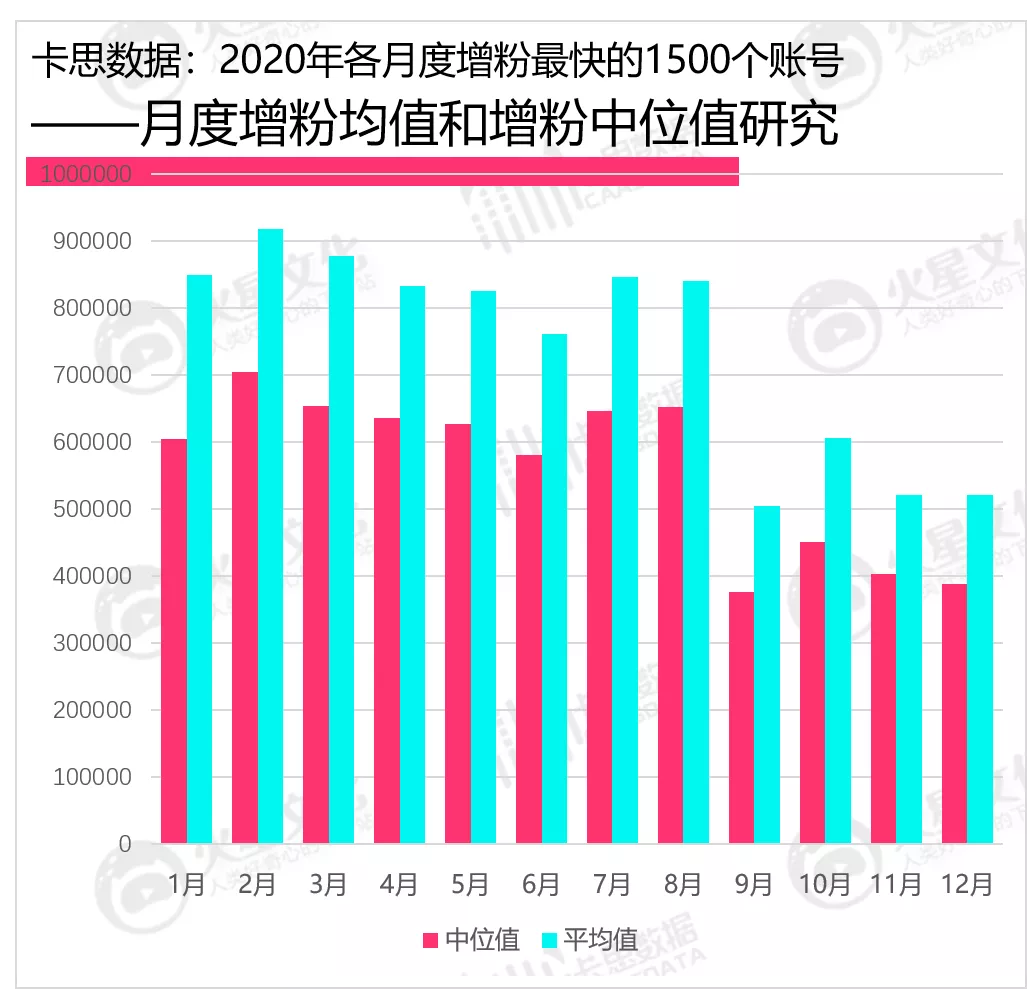 抖音数据分析，2020年抖音KOL生态研究：活跃红人增速下滑，超8成账号“火”不过3个月_抖音数据分析_05