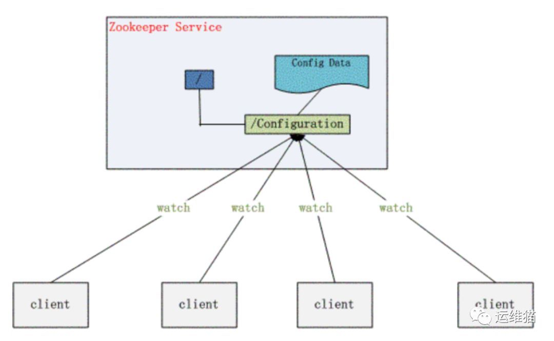 zookeeper的介绍与搭建_java_02