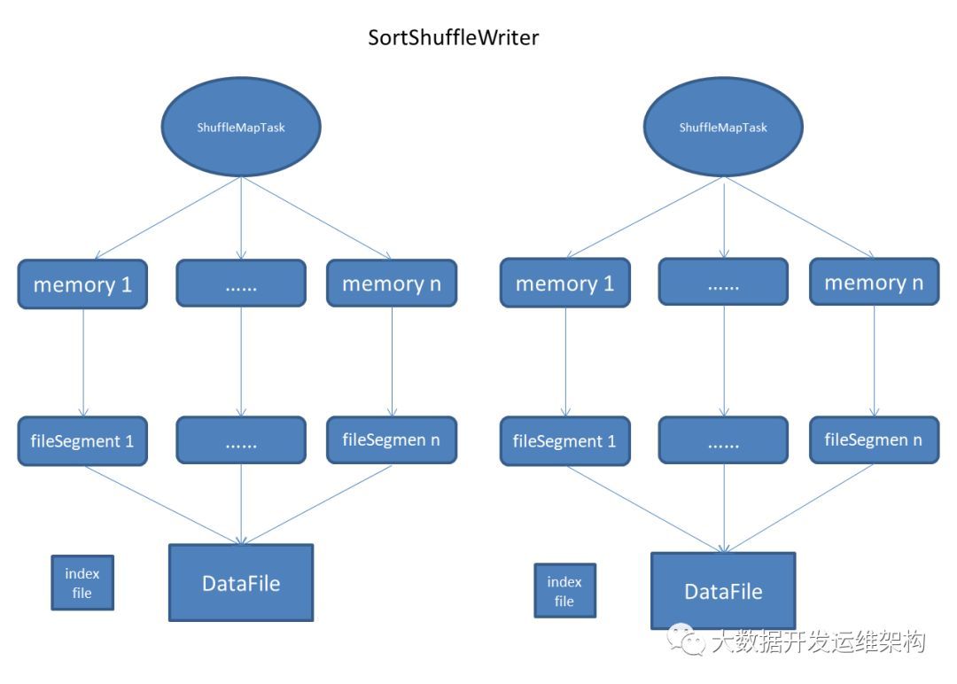 Spark2.x精通：源码剖析SortShuffleWriter具体实现_java