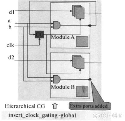 低功耗设计 ----- clock gating_clock gating_16