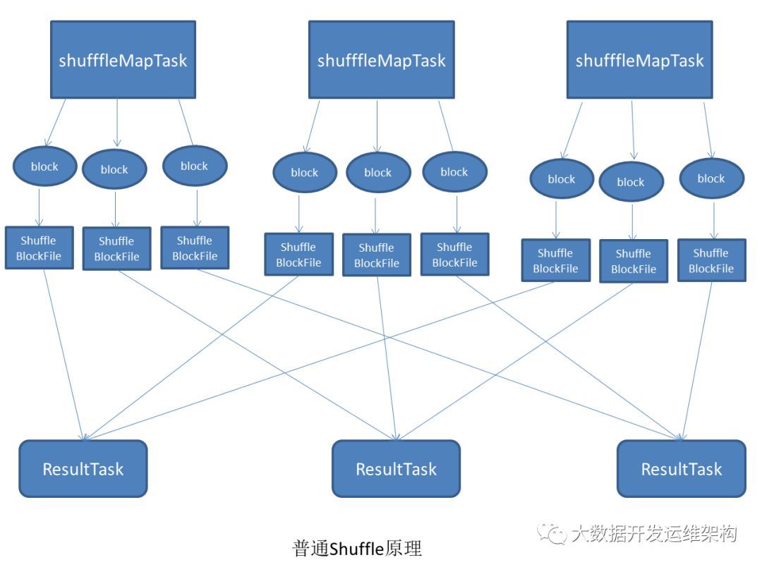 Spark2.x精通：Shuffle原理及对应的Consolidation优化机制_java