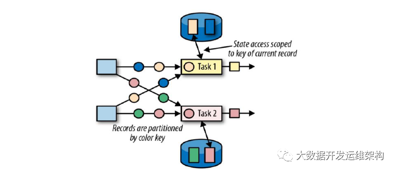 Flink1.10入门：状态管理介绍_java_03