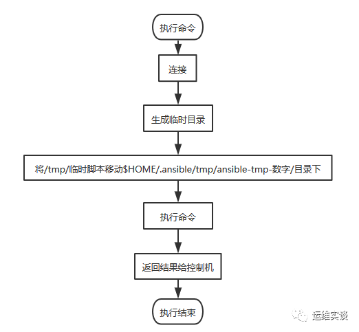 Ansible之Ad-Hoc_java_04