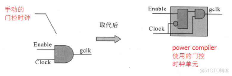 低功耗设计 ----- clock gating_clock gating_21