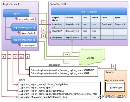 HBase1.x进阶：Region的拆分详解（实现、拆分方式、触发条件）_java