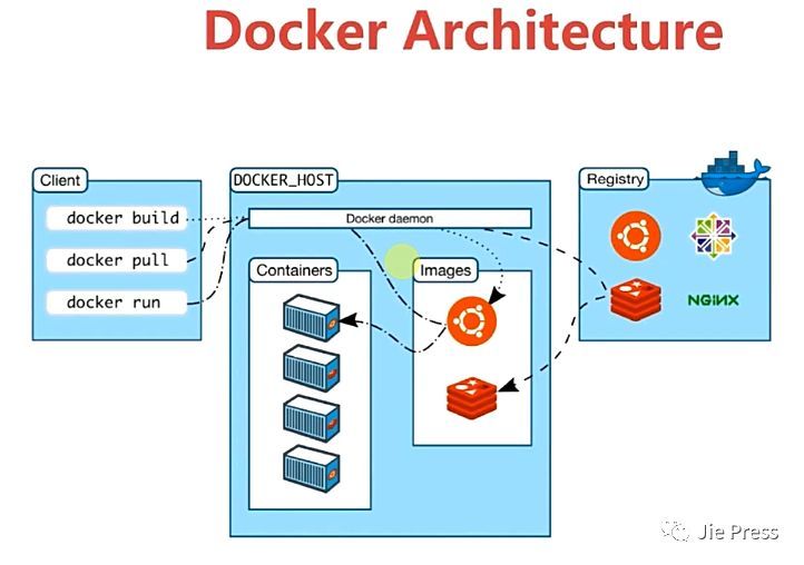 Docker的架构和底层技术_java_03