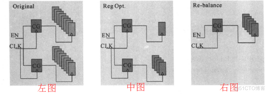 低功耗设计 ----- clock gating_clock gating_18