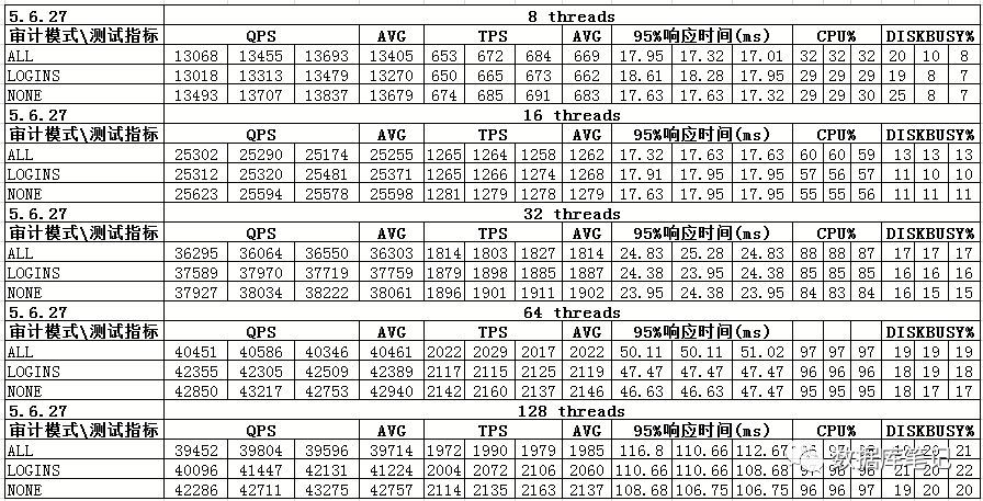 MySQL 审计性能测试_java