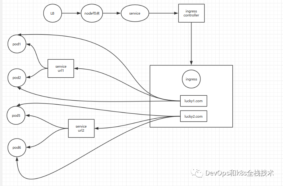 kubernetes Ingress、Ingress controller_java