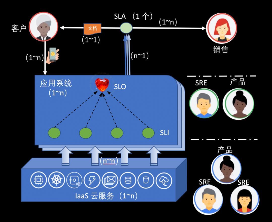 SLA 、SLO 和 SLI 还是傻傻分不清么？看这幅图一次性搞懂_java