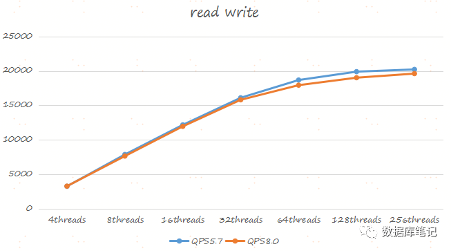 MySQL 8.0 vs 5.7 基准测试性能对比_java_06