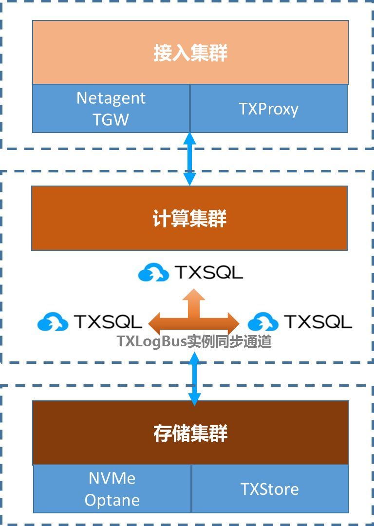 腾讯新一代企业级云数据库CynosDB(NewCDB)_java_04