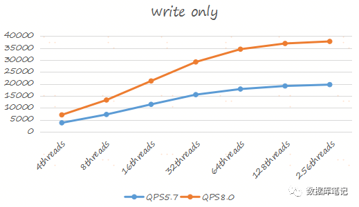 MySQL 8.0 vs 5.7 基准测试性能对比_java_10