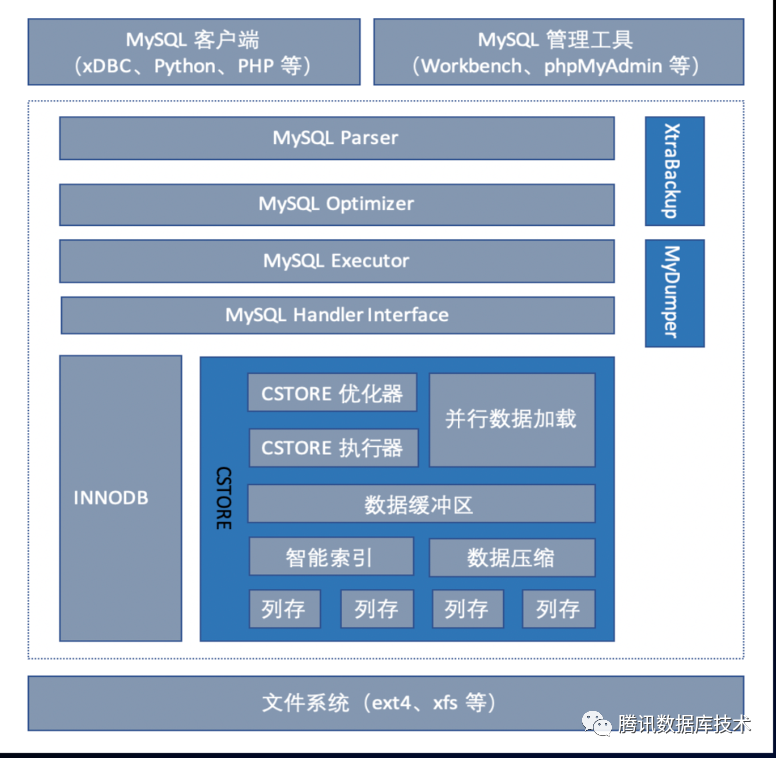 TXSQL(TencentDB for MySQL) 8.0特性介绍_java