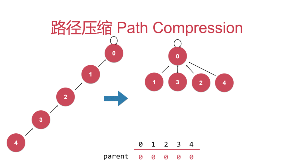 c++初级并查集知识点总结_c++_07