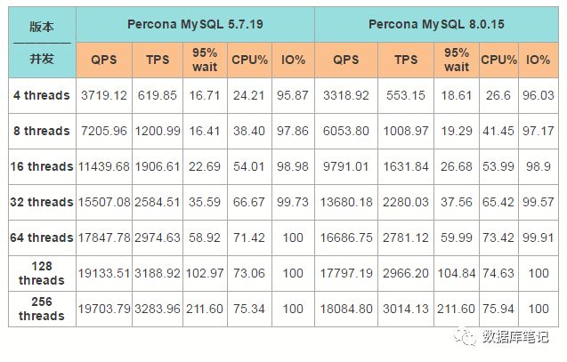 MySQL 8.0 vs 5.7 基准测试性能对比_java_09