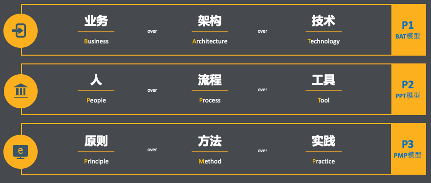 IDCF的价值观、信念与原则 | IDCF_java_06