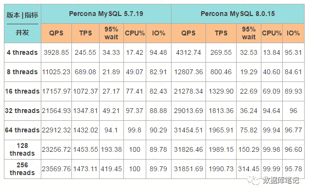 MySQL 8.0 vs 5.7 基准测试性能对比_java_07