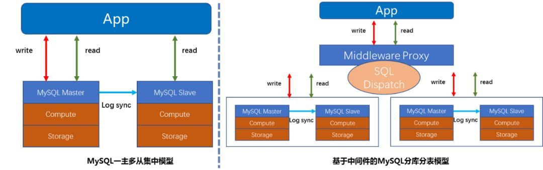 腾讯新一代企业级云数据库CynosDB(NewCDB)_java