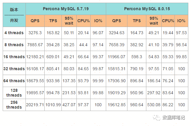 MySQL 8.0 vs 5.7 基准测试性能对比_java_05