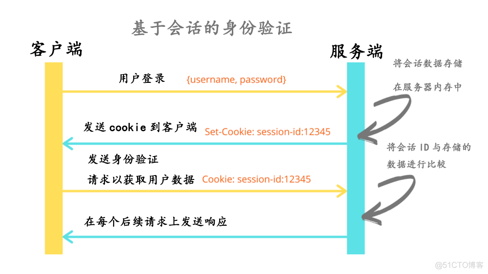 使用会话Cookie和JWT身份验证_Cookie